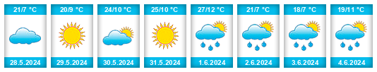 Weather outlook for the place Olyokminsk na WeatherSunshine.com