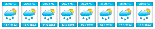 Weather outlook for the place Morobe Province na WeatherSunshine.com