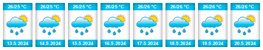 Weather outlook for the place Torba Province na WeatherSunshine.com