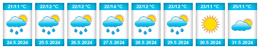 Weather outlook for the place Kyjovice (okres Znojmo) na WeatherSunshine.com
