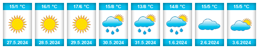Weather outlook for the place Illabo na WeatherSunshine.com