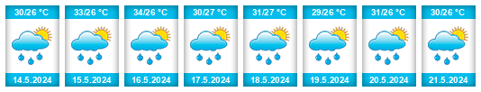 Weather outlook for the place Douala na WeatherSunshine.com