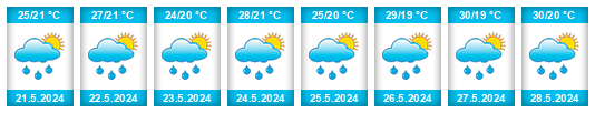 Weather outlook for the place Republic of Cameroon na WeatherSunshine.com