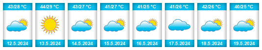 Weather outlook for the place Ranérou na WeatherSunshine.com