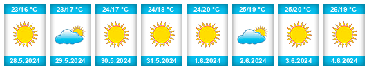 Weather outlook for the place Rio Maior na WeatherSunshine.com