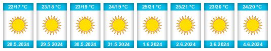 Weather outlook for the place Loures na WeatherSunshine.com