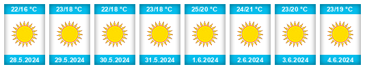 Weather outlook for the place Campolide na WeatherSunshine.com