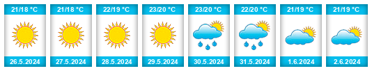 Weather outlook for the place Alvor na WeatherSunshine.com