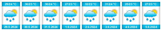 Weather outlook for the place Osogbo na WeatherSunshine.com