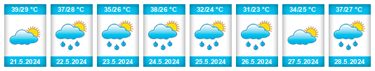 Weather outlook for the place Niger State na WeatherSunshine.com