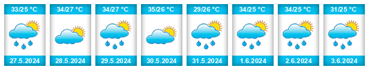 Weather outlook for the place Makurdi na WeatherSunshine.com