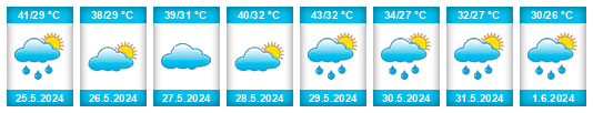 Weather outlook for the place Kafin Hausa na WeatherSunshine.com