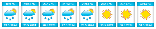 Weather outlook for the place Mařenice na WeatherSunshine.com