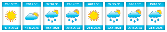 Weather outlook for the place Râs el Oued na WeatherSunshine.com
