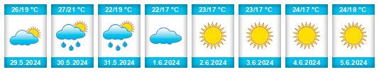 Weather outlook for the place Sagunto na WeatherSunshine.com