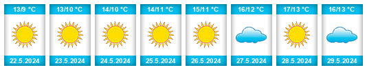 Weather outlook for the place Juviles na WeatherSunshine.com