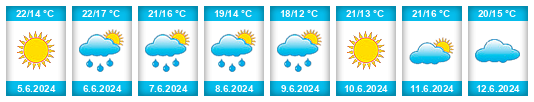 Weather outlook for the place Frailes na WeatherSunshine.com