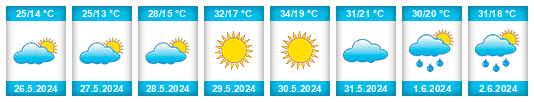 Weather outlook for the place Cachorrilla na WeatherSunshine.com