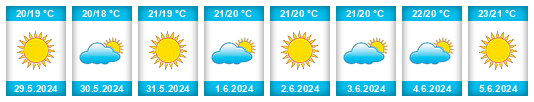 Weather outlook for the place Palizzi na WeatherSunshine.com