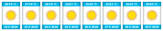 Weather outlook for the place Oulad Teïma na WeatherSunshine.com