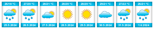 Weather outlook for the place Nador na WeatherSunshine.com