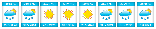 Weather outlook for the place Moulay Yacoub na WeatherSunshine.com