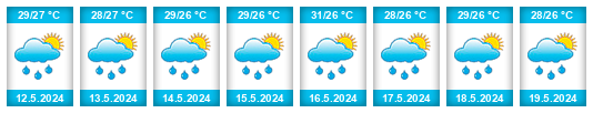 Weather outlook for the place Provincia de Litoral na WeatherSunshine.com