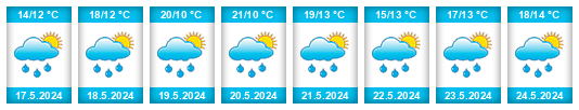 Weather outlook for the place Mikulov (okres Břeclav) na WeatherSunshine.com