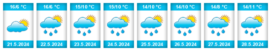 Weather outlook for the place Facit na WeatherSunshine.com