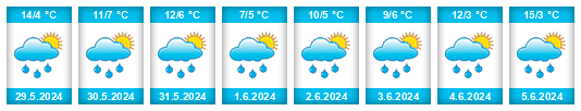 Weather outlook for the place Oberwald na WeatherSunshine.com