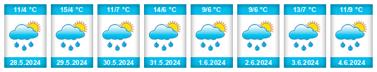 Weather outlook for the place Oberiberg na WeatherSunshine.com
