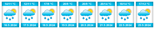 Weather outlook for the place Kuchyň na WeatherSunshine.com