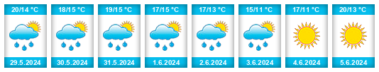 Weather outlook for the place Ljusne na WeatherSunshine.com