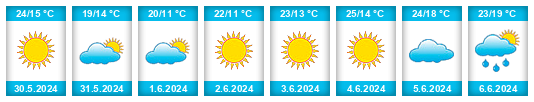 Weather outlook for the place Distrito de Vila Real na WeatherSunshine.com