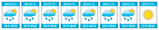 Weather outlook for the place Nitra na WeatherSunshine.com