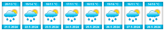 Weather outlook for the place Schaijk na WeatherSunshine.com