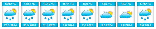 Weather outlook for the place Oranjewoud na WeatherSunshine.com