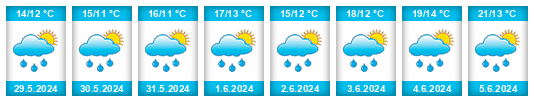 Weather outlook for the place Oppenhuizen na WeatherSunshine.com