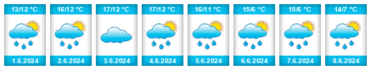 Weather outlook for the place Nuenen na WeatherSunshine.com
