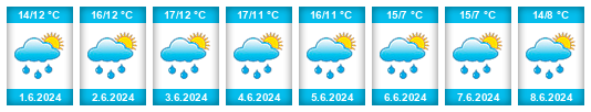 Weather outlook for the place Herkenbosch na WeatherSunshine.com