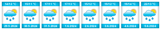 Weather outlook for the place Drachten na WeatherSunshine.com