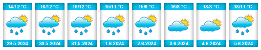 Weather outlook for the place Gemeente Beuningen na WeatherSunshine.com