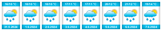 Weather outlook for the place Göpfritz an der Wild na WeatherSunshine.com