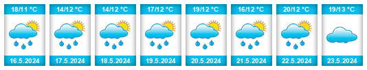 Weather outlook for the place Arrondissement Tielt na WeatherSunshine.com