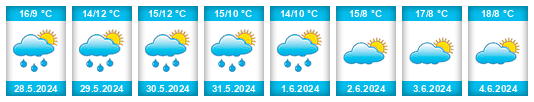 Weather outlook for the place Kingdom of Belgium na WeatherSunshine.com