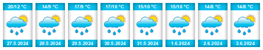 Weather outlook for the place Veilsdorf na WeatherSunshine.com