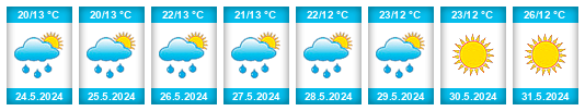 Weather outlook for the place Cíp na WeatherSunshine.com