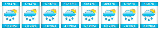 Weather outlook for the place Quellendorf na WeatherSunshine.com