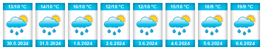 Weather outlook for the place Oberbrombach na WeatherSunshine.com