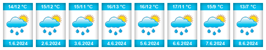 Weather outlook for the place Federal Republic of Germany na WeatherSunshine.com